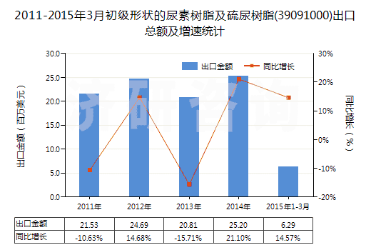 2011-2015年3月初級形狀的尿素樹脂及硫尿樹脂(39091000)出口總額及增速統(tǒng)計